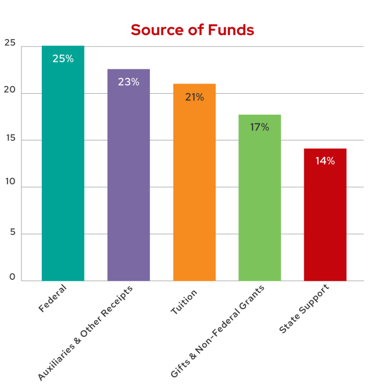 Bar graph showing UW–Madison’s five main sources of revenue for its nearly $4 billion budget. 25% comes from Federal, 23% from Auxiliaries and other receipts, 21% from tuition, 17% from gifts and non-federal grants, and 14% from state support.
