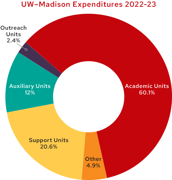 Pie chart showing UW–Madison expenditures in 2022–23: 60.1% Academic units, 20.6% for student financial aid and support units, 12% for auxiliary units, 4.9% for other, and 2.4% for outreach units.