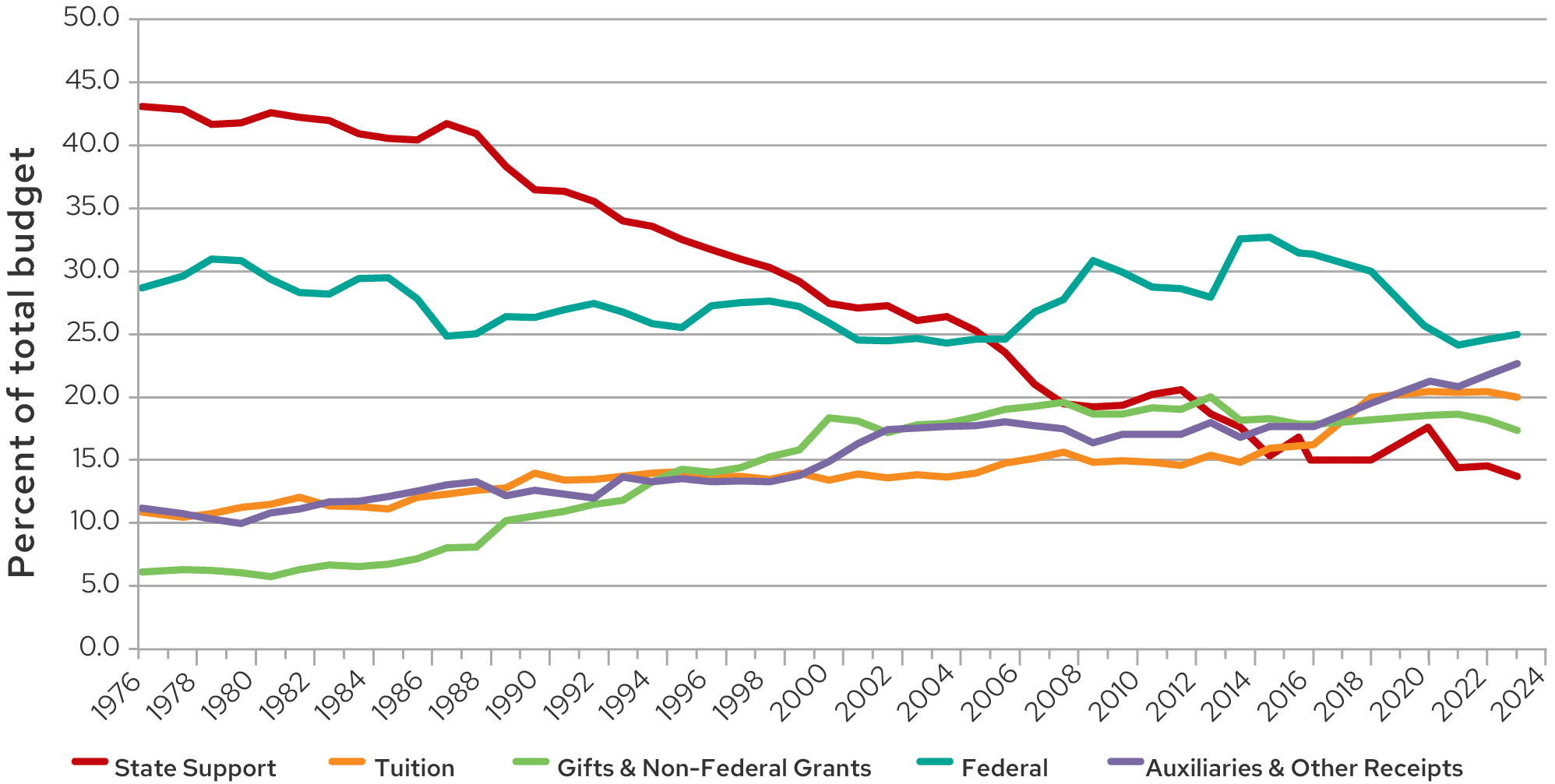 Line graph depicting UW–Madison’s five main sources of funds from 1976 to 2024. Most sources show an upward trend, except for Federal money which has been up and down but is currently (2024) down, and State support which has fairly consistently decreased.