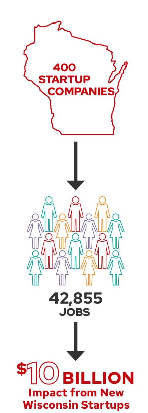 Graphic depicting UW–Madison’s contribution to Wisconsin’s 400 startup companies, which provides 42,855 jobs and the $10 billion impact from new Wisconsin startups.