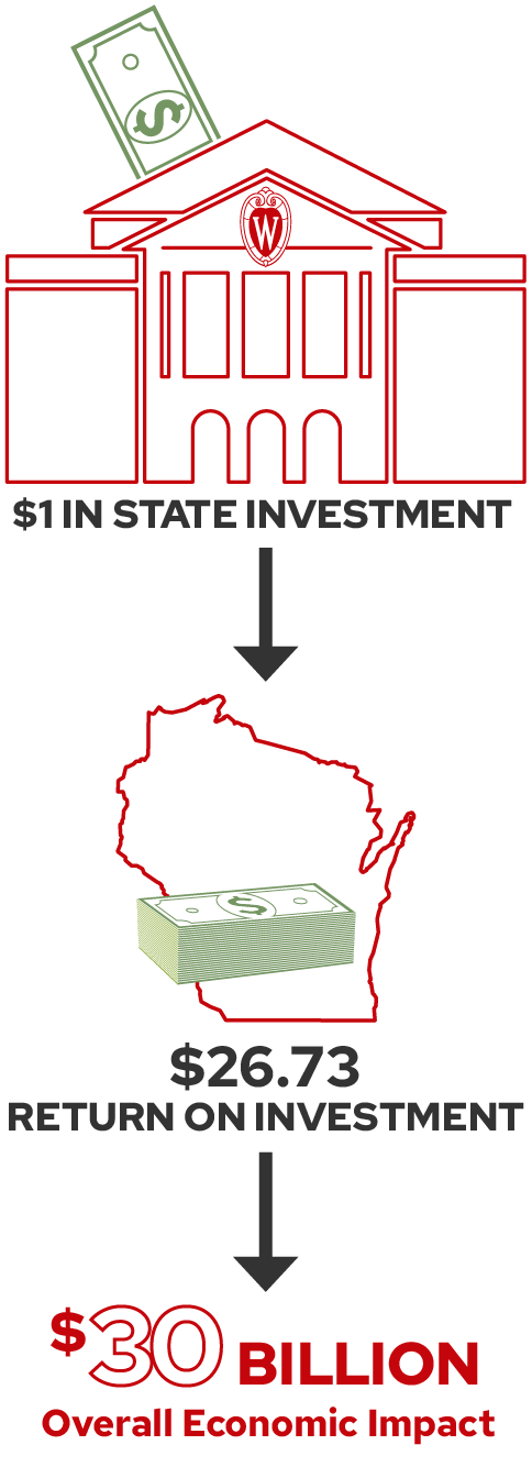 Graphic depicting one dollar in state investment going into UW–Madison, which produces a $26.73 return on investment, for a total of a $30 billion overall economic impact to the state of Wisconsin.