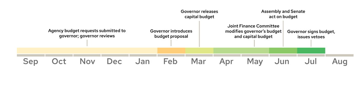 Budget timeline image: Governor reviews Sep.–Jan. and then introduces the budget proposal in February. Governor releases capital budget in March, the Joint Finance Committee modifies the governor's budget and capital budget Apr–May, the assembly and senate act on the budget in June, and then the Governor signs the budget, and issues vetoes in July.