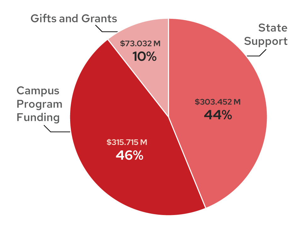pie chart showing campus program funding provides 46% of capital budget, while state support provides 44% and gifts and grants make up the remaining 10%