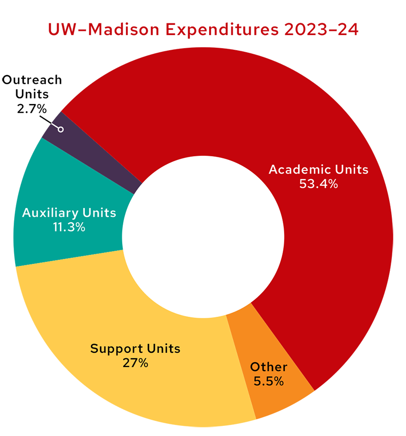 Pie chart showing UW–Madison expenditures in 2023–24: 53.4% Academic units, 27% for support units, 11.3% for auxiliary units, 5.5% for other, and 2.7% for outreach units.