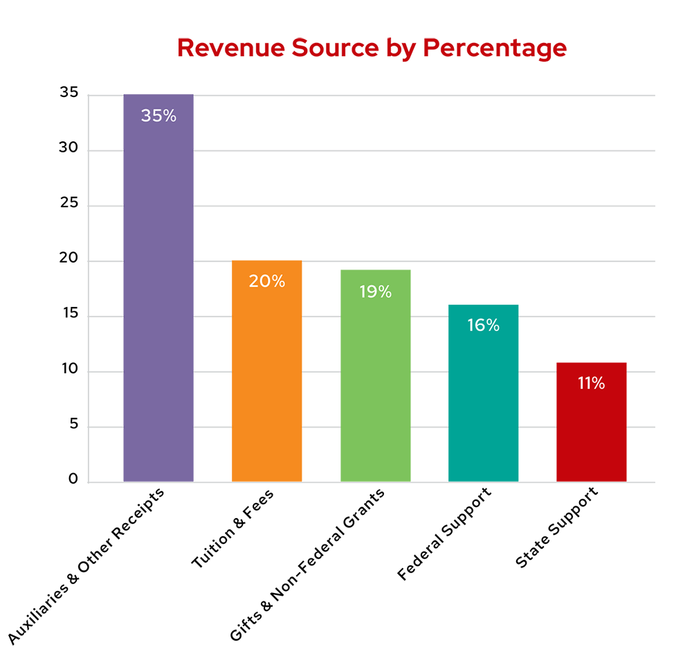 Bar graph showing UW–Madison’s five main sources of revenue for its nearly $5 billion budget. 35% comes from auxiliaries and other receipts, 20% from tuition and fees, 19% from gifts and non-federal grants, 16% from federal support, and 11% from state support.