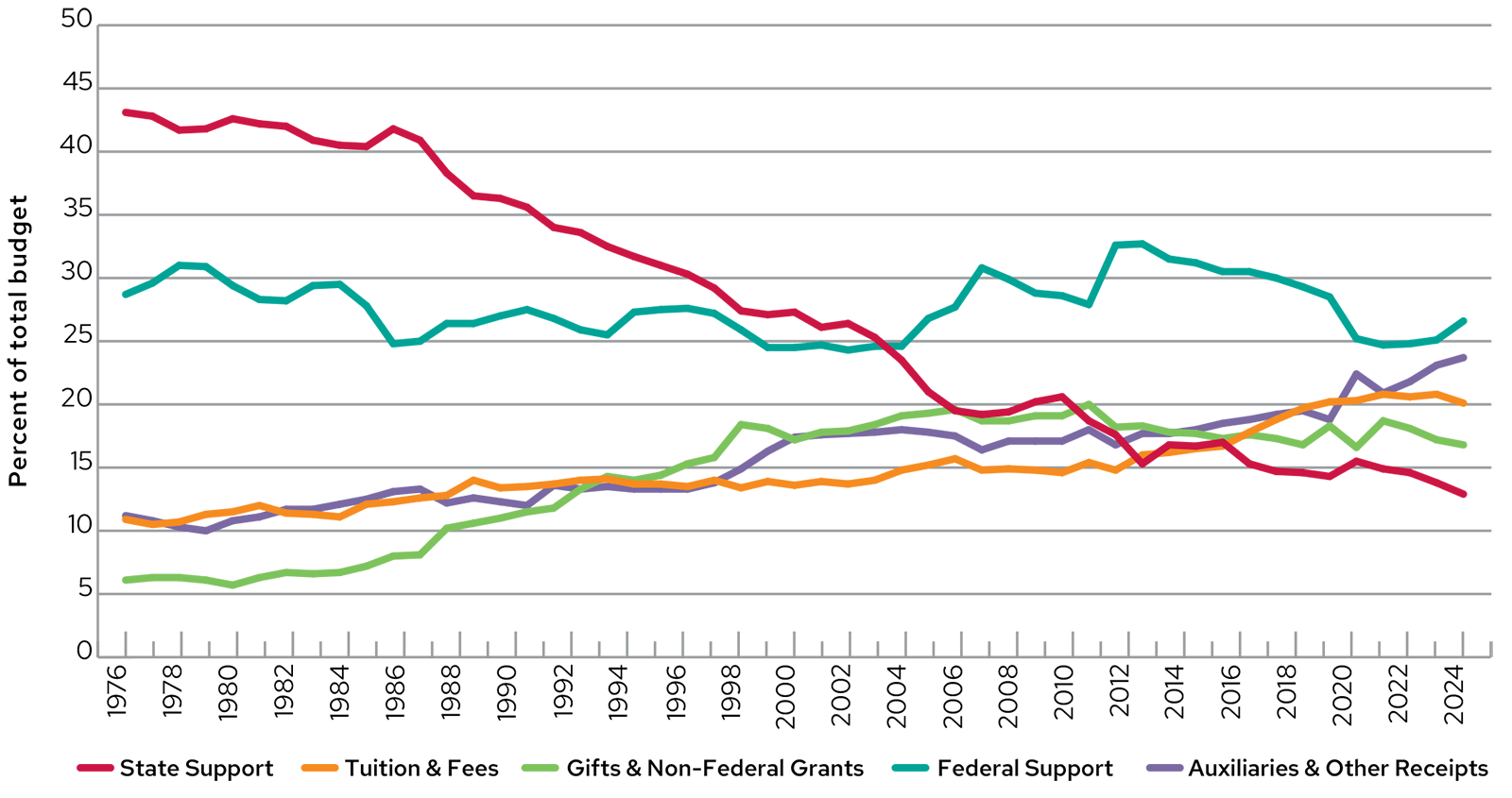 Line graph depicting UW–Madison’s five main sources of funds from 1976 to 2024. Most sources show an upward trend, except for Federal money which has been up and down, and State support which has fairly consistently decreased.