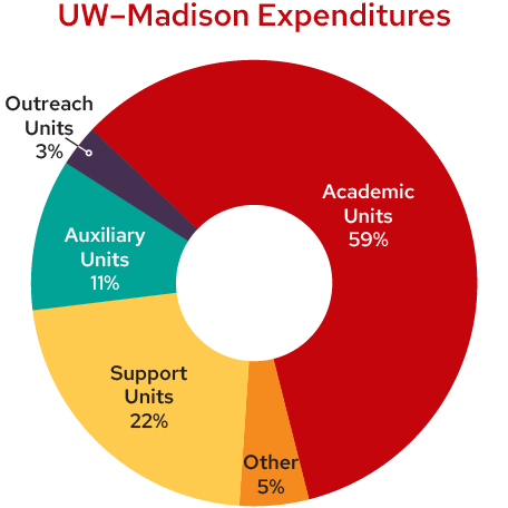 Donut chart titled 'UW–Madison Expenditures' showing percentage breakdown: Academic Units 59%, Support Units 22%, Auxiliary Units 11%, Other 5%, and Outreach Units 3%.