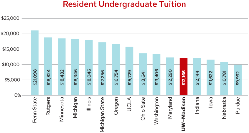 Bar chart titled 'Resident Undergraduate Tuition' comparing tuition costs at 16 universities. Penn State is highest at $21,098, followed by Rutgers ($18,824), Minnesota ($18,482), Michigan ($18,346), Illinois ($18,046), Michigan State ($17,256), Oregon ($16,754), UCLA ($15,729), Ohio State ($13,641), Washington ($13,406), Maryland ($12,290), UW–Madison ($12,166), Indiana ($12,144), Iowa ($11,622), Nebraska ($10,781), and Purdue lowest at $9,992.