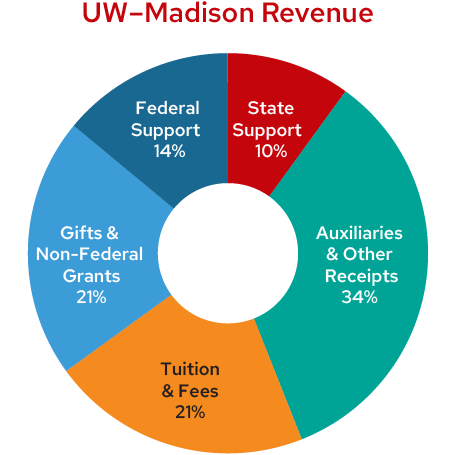 Donut chart titled 'UW–Madison Revenue' showing percentage breakdown: Auxiliaries and Other Receipts 34%, Tuition and Fees 21%, Gifts and Non-Federal Grants 21%, Federal Support 14%, and State Support 10%.