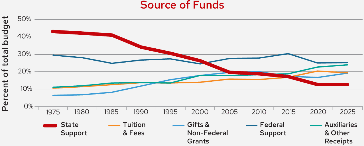 Line graph titled 'Source of Funds' showing percentage of UW–Madison budget by funding source from 1975 to 2025. State Support declines from about 45% in 1975 to around 10% in 2025. Tuition and Fees rise gradually from about 10% to nearly 20%. Gifts and Non-Federal Grants increase slightly to about 25%, Federal Support remains near 10%, and Auxiliaries and Other Receipts grow steadily to about 25%.