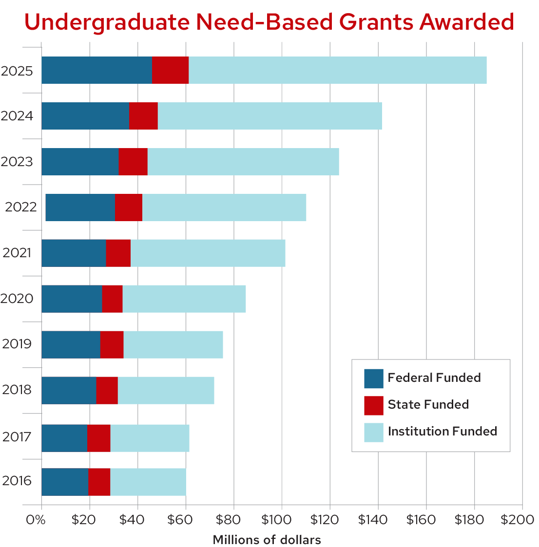 Horizontal bar chart titled 'Undergraduate Need-Based Grants Awarded' showing annual totals from 2016 to 2025, broken down by funding source: Federal, State, and Institution. Institutional funding increases significantly over time, reaching nearly $190 million in 2025, while federal and state funding remain relatively stable around $20–$60 million combined.