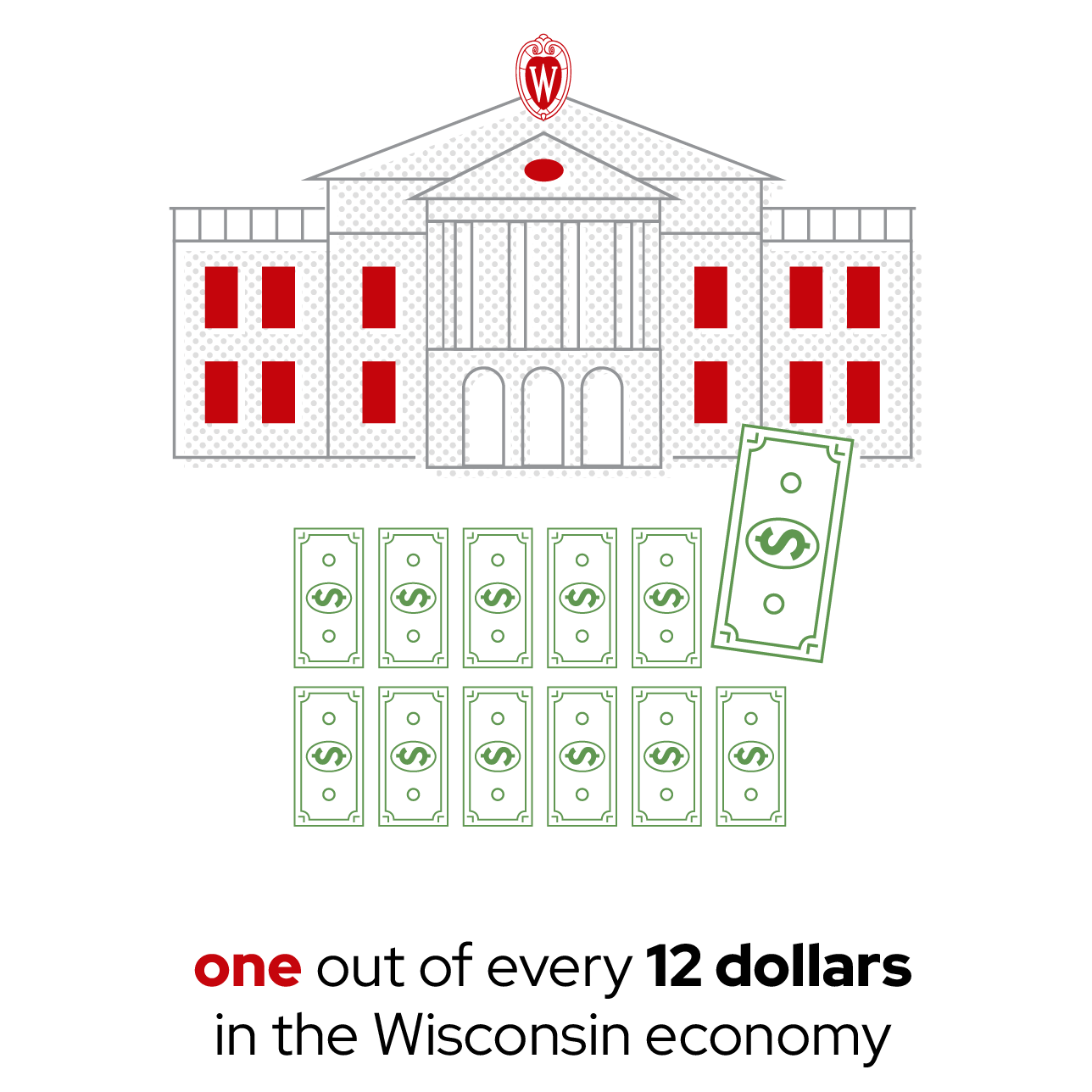 An illustration of a university building with stacks of dollar bills represents that one out of every 12 dollars in the Wisconsin economy is associated with the institution.