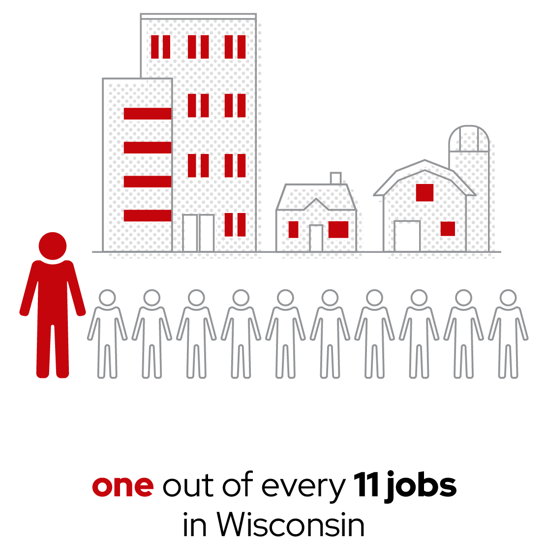 One red figure stands next to 10 white figures in front of city and rural buildings, with text reading 'one out of every 11 jobs in Wisconsin,' illustrating a statistical comparison.