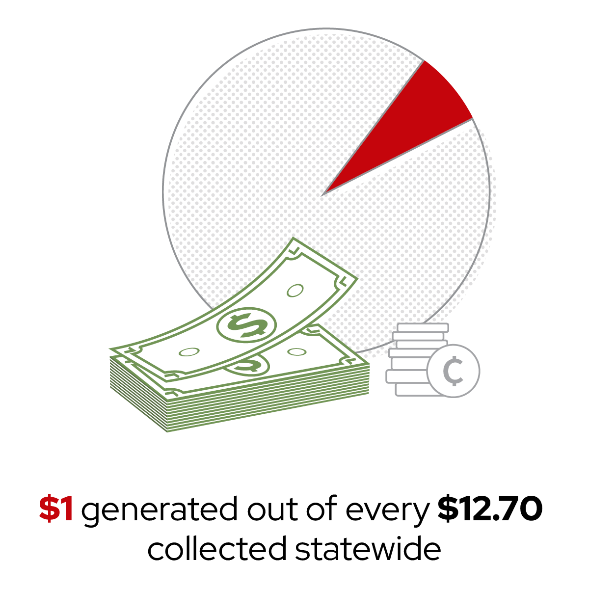A pie chart with a small highlighted slice and images of money stacks shows that $1 out of every $12.70 collected statewide represents a specific portion of total funds.